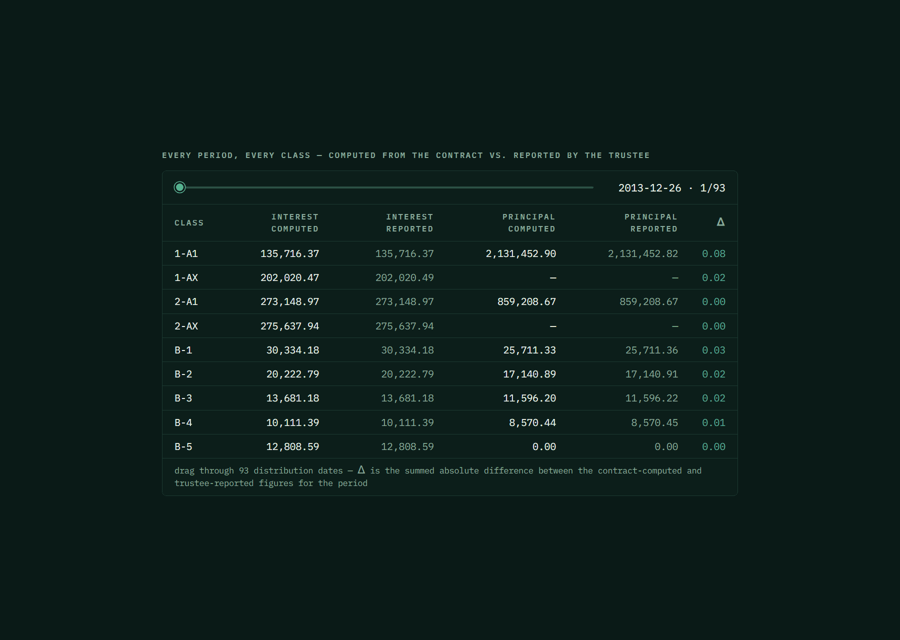 The tie-out browser: contract-computed interest and principal beside the trustee-reported figures for one distribution date