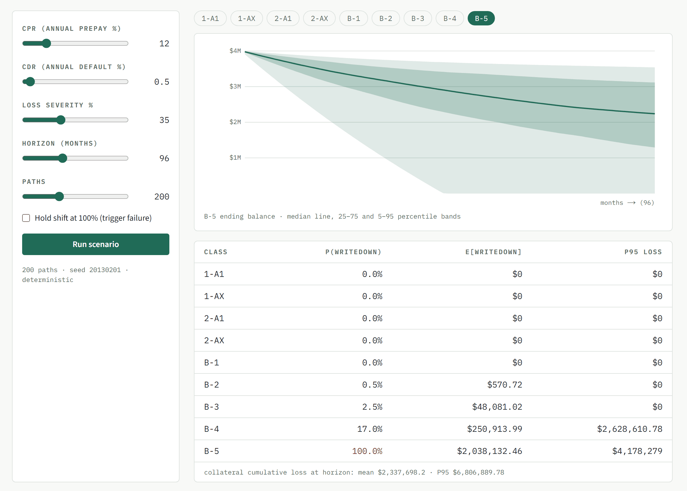 The simulation studio running Sequoia Mortgage Trust 2013-1: percentile bands for the B-5 ending balance and writedown probabilities for every class