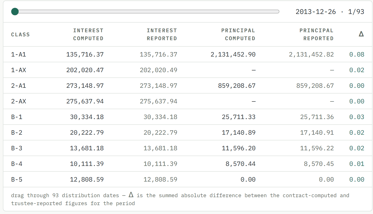 The tie-out browser: contract-computed interest and principal beside the trustee-reported figures for all nine classes of one distribution date